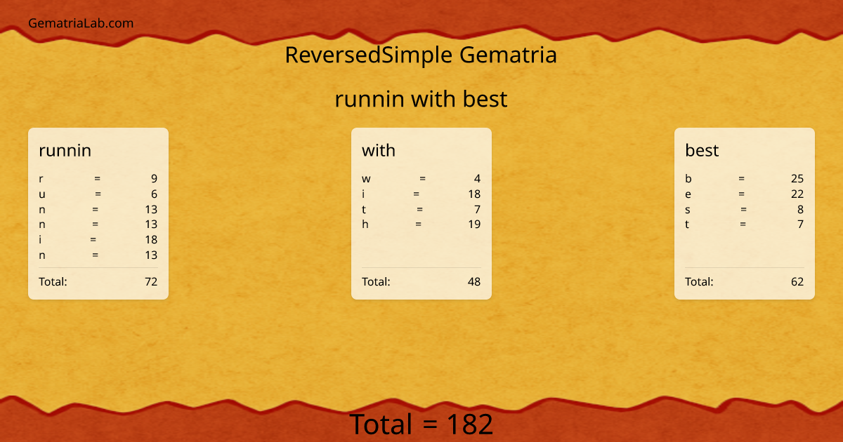 runnin with best in reversedSimple Gematria